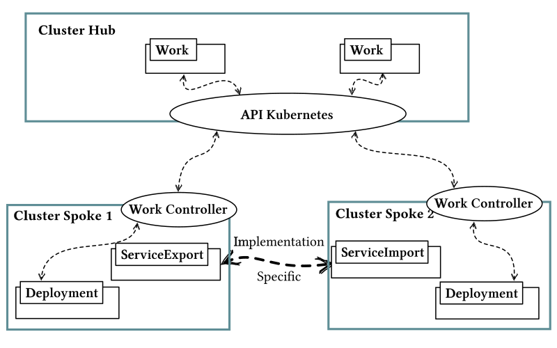 Fonctionnalités de Kubernetes